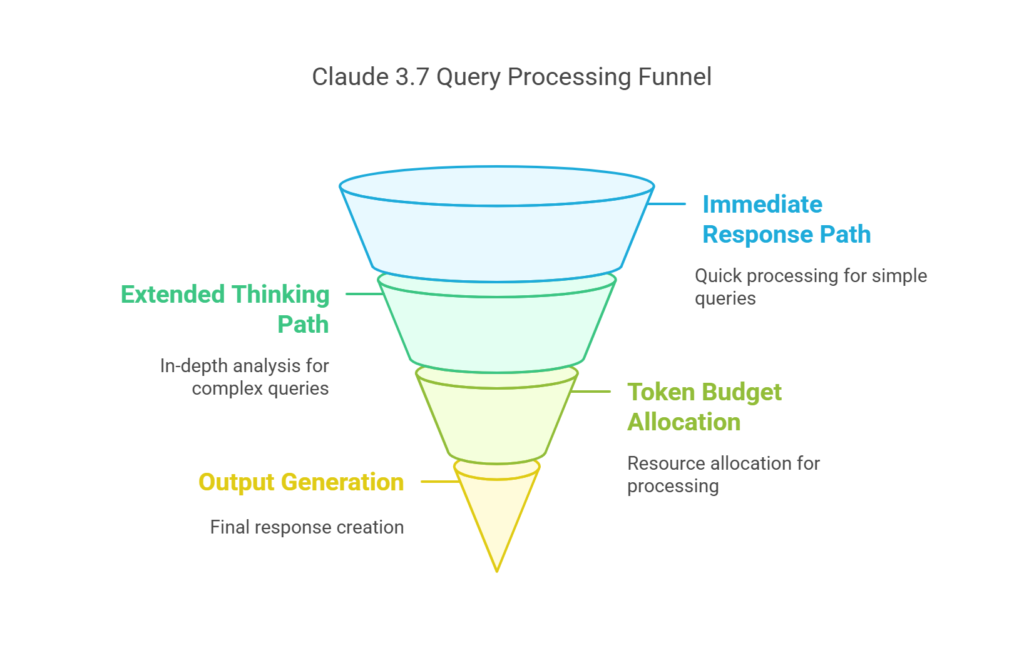 Flowchart illustrating how Claude 3.7 processes simple queries with rapid response versus complex queries with extended thinking mode, highlighting the decision node for token budgeting.