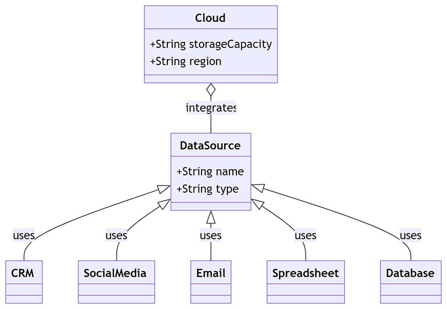 Different data source, CRM, social media, email, spreadsheets, and databases being uploaded toe the cloud through mindpal