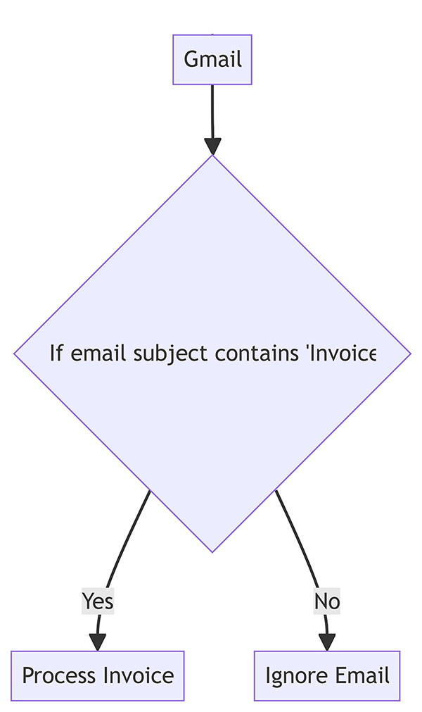 Mindpal.space visual workflow builder showing connected application blocks for Google Sheets, Slack, and Gmail, with a conditional logic branch