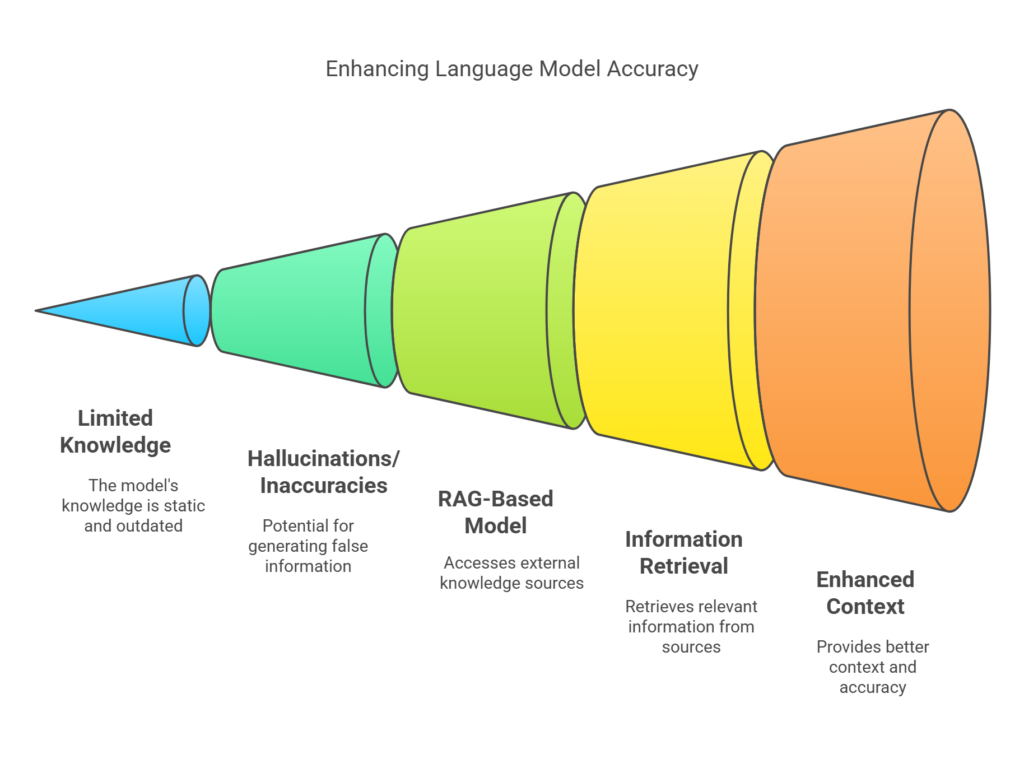 Comparison of traditional language models and Retrieval-Augmented Generation (RAG) models, highlighting RAG's access to external knowledge.