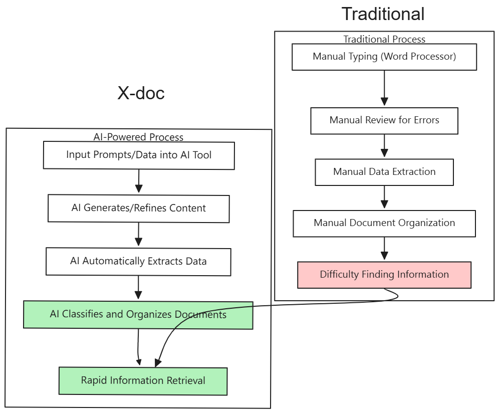 X-doc AI processing comparison chart, showing traditional manual workflow versus automated AI-powered workflow.