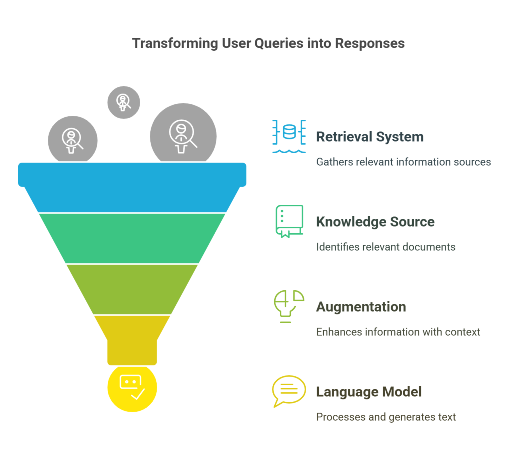 Flowchart of Retrieval-Augmented Generation (RAG) process, showing query, retrieval, augmentation, and generation steps.